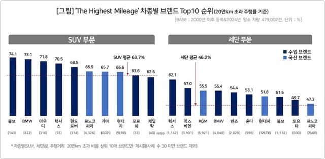 누적 주행거리 20만 km 이상 운행 비율 브랜드별 순위 /사진=컨슈머인사이트