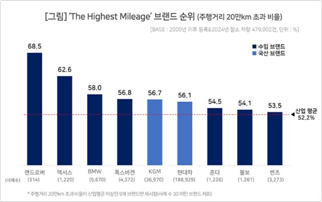 누적 주행거리 20만 km 이상 운행 비율 브랜드별 순위 /사진=컨슈머인사이트