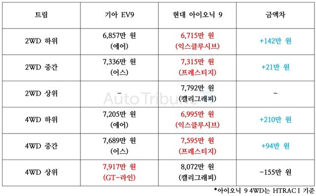 ▲기아 EV9 롱 레인지, 현대 아이오닉 9 가격 비교(정리=김동민 기자)