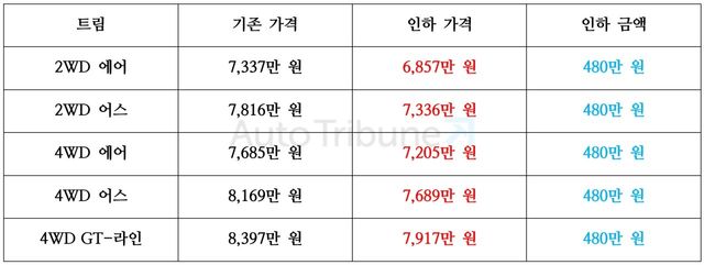 ▲기아 EV9 롱 레인지 기존 가격, 인하 가격 비교(정리=김동민 기자)
