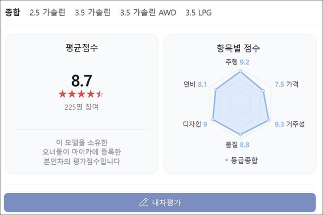 ▲현대차 그랜저 오너 평가(사진=네이버 오너 평가 캡쳐)
