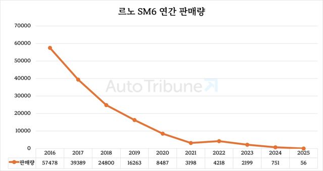 ▲르노 SM6 연간 판매량 추이(정리=김동민 기자)