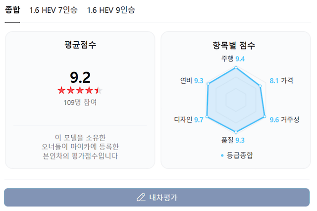 ▲카니발 하이브리드 오너 평가(사진=네이버 오너 평가 캡처)