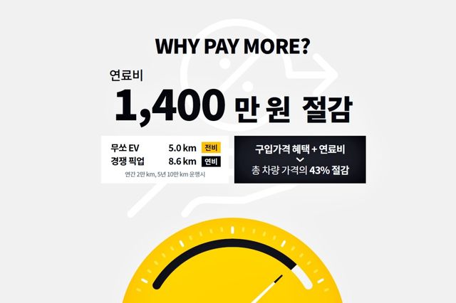 ▲무쏘 EV 유지비용 설명 그래픽. 연비가 다르게 표기되어 있다.(사진=KGM)