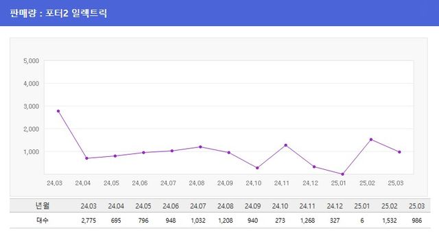 ▲포터 판매량(자료=다나와 자동차)