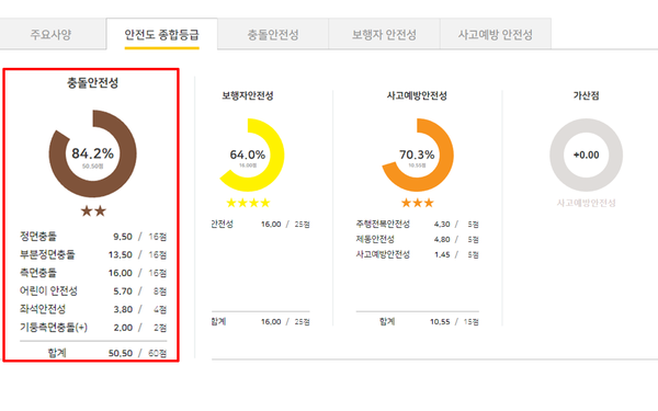 2017 모닝 충돌 안전도 /사진=KNCAP