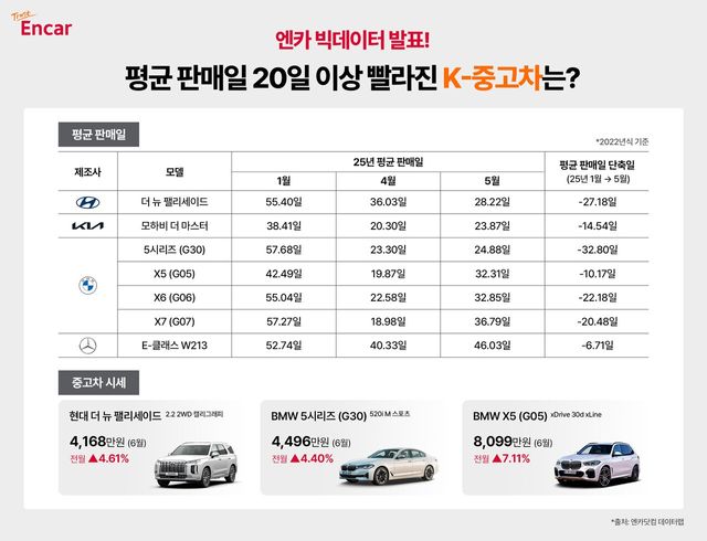 중고차 평균 판매일 데이터/사진=엔카닷컴