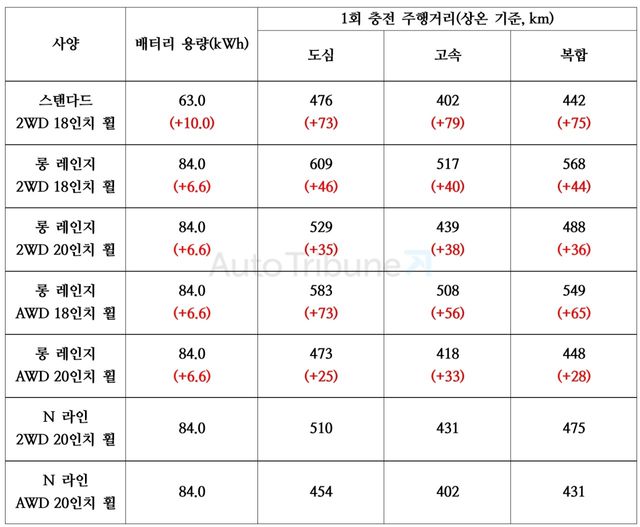 현대 신형 아이오닉 6 1회 충전 주행거리. 빨간 글씨는 구형 대비 증가치인데, N 라인은 신규 트림이기 때문에 해당이 없다. /정리=김동민 기자