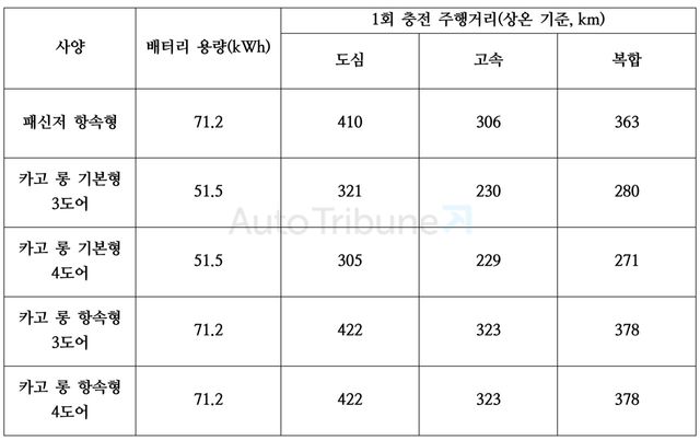 기아 PV5 1회 충전 주행거리 /정리=김동민 기자