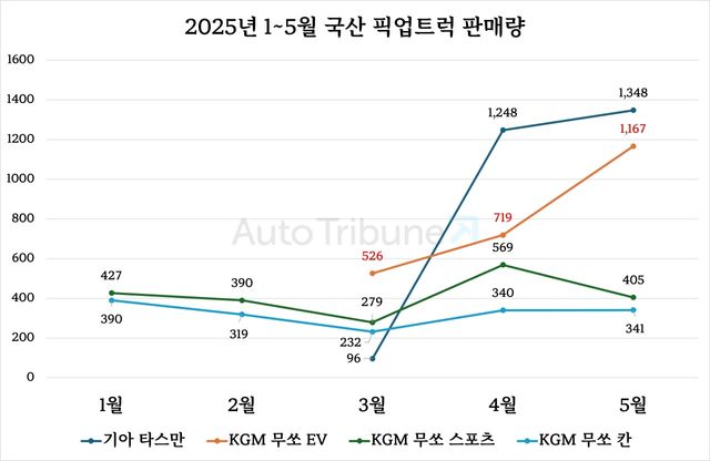 2025년 1~5월 국산 픽업트럭 판매량 /정리=김동민 기자
