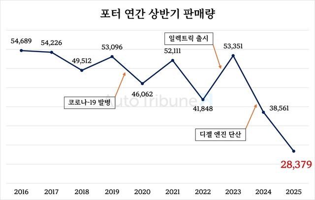 2016년부터 2025년까지 포터 상반기 판매량 비교 /정리=김동민 기자