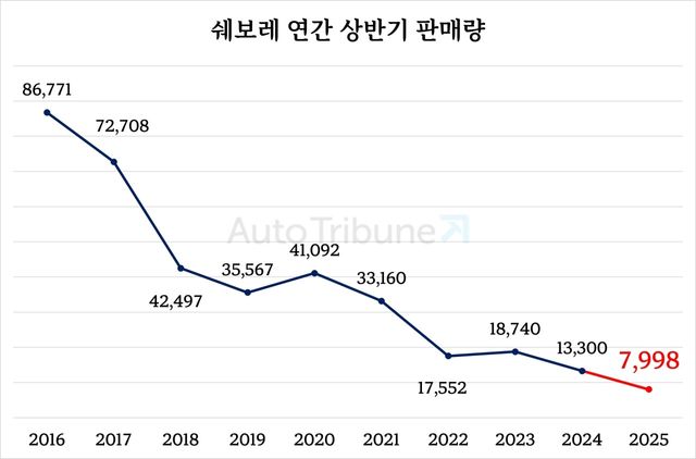 2016년부터 2025년까지 쉐보레 연간 상반기 판매량 /정리=김동민 기자