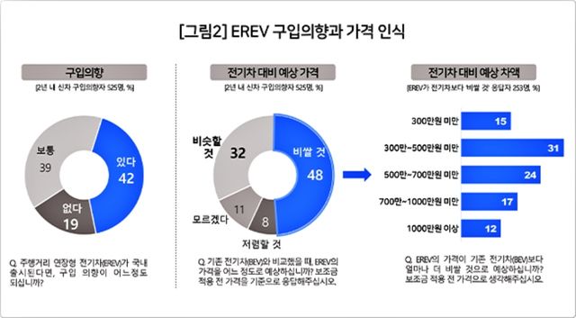 EREV 구입 의향 및 전기차와 가격 차이에 대한 설문 조사 결과 /사진=컨슈머인사이트