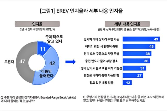 EREV 인지도 및 개념 이해에 대한 설문 조사 결과 /사진=컨슈머인사이트