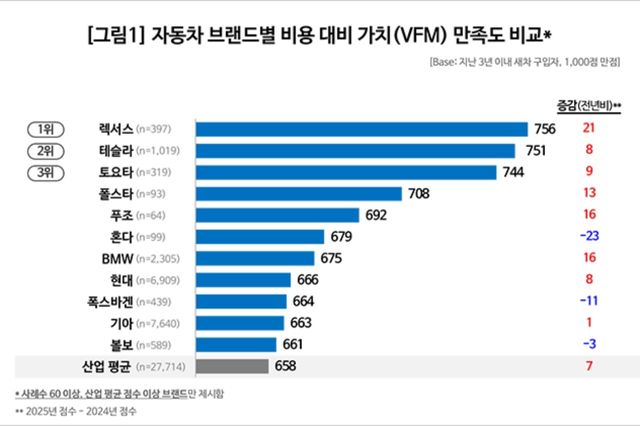 자동차 브랜드별 비용 대비 가치 만족도 설문조사 결과 /사진=컨슈머인사이트