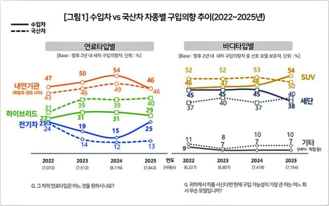 수입차와 국산차 차종별 구입의향 추이 /사진=컨슈머인사이트