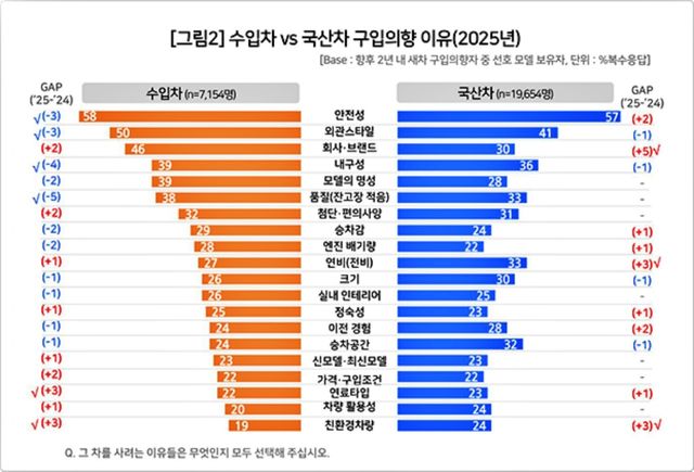 수입차와 국산차 구입의향 이유 /사진=컨슈머인사이트