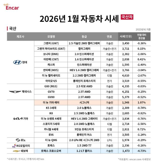 2026년 1월 국산차 시세 분석 /사진=엔카닷컴