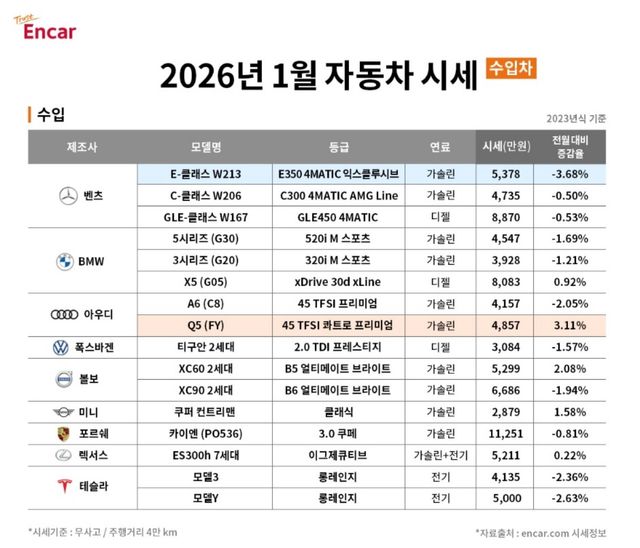 2026년 1월 국산차 시세 분석 /사진=엔카닷컴