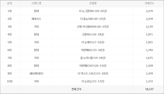 아반떼는 중고차 판매량 상위권에 자주 오르는 차종이다. /사진=현대인증중고차 하이랩 홈페이지