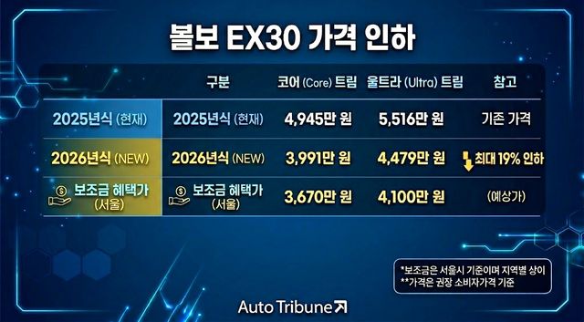 볼보 EX30 가격 인하 /그래픽=오토트리뷴