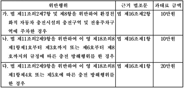 친환경자동차법 제11조의2 위반 시 부과되는 과태료의 개별기준 /자료=국가법령정보센터
