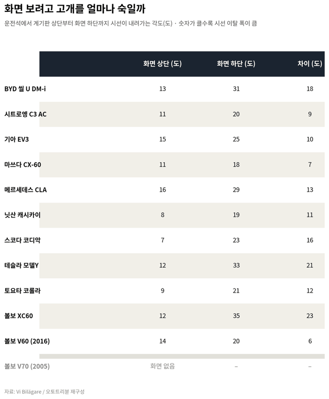 화면과 버튼이 주행 안전에 미치는 영향 /제작=오토트리뷴