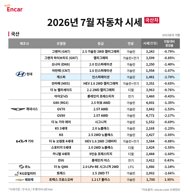 7월 중고차 시세(국산차) /사진=엔카닷컴
