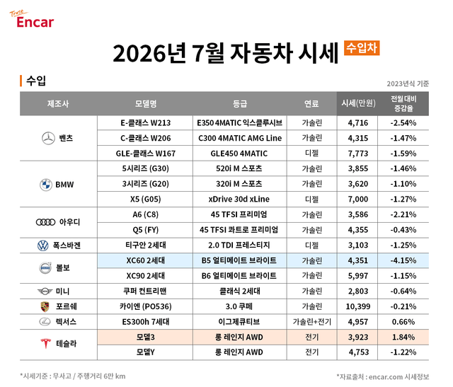 7월 중고차 시세(수입차) /사진=엔카닷컴