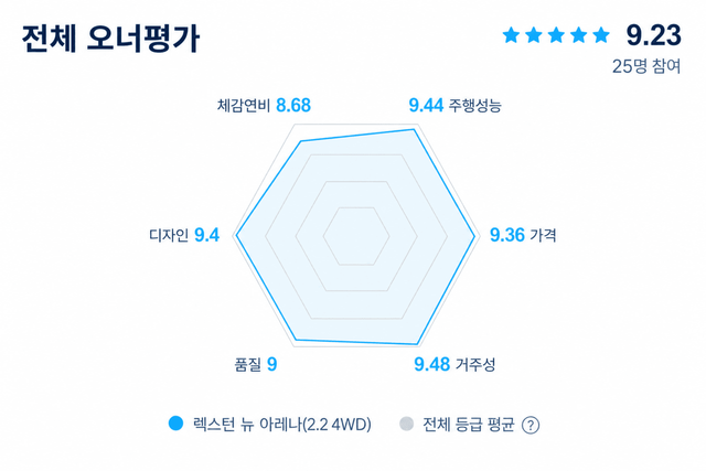 렉스턴 뉴 아레나 오너평가 /자료=네이버, 제작=오토트리뷴