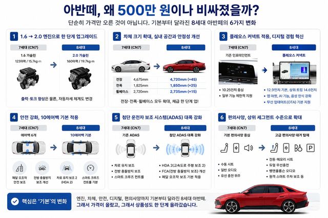 아반떼 8세대 사양 변화 /제작=오토트리뷴