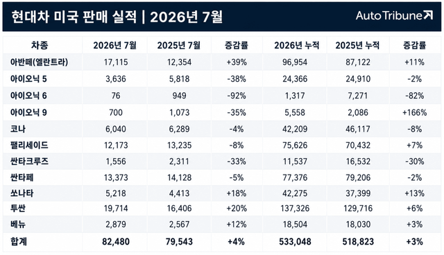 현대차 미국 판매 실적 /제작=오토트리뷴