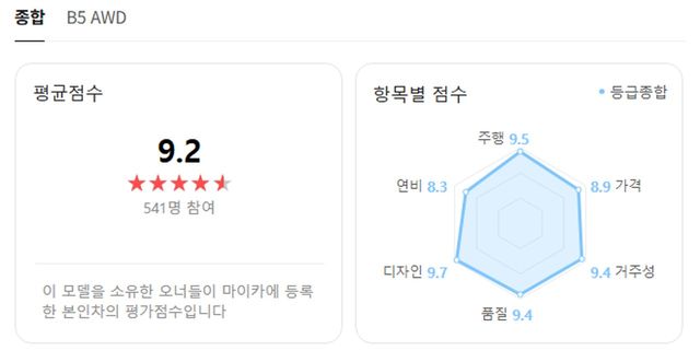 xc60 오너평가 점수 /자료=네이버 오너평가