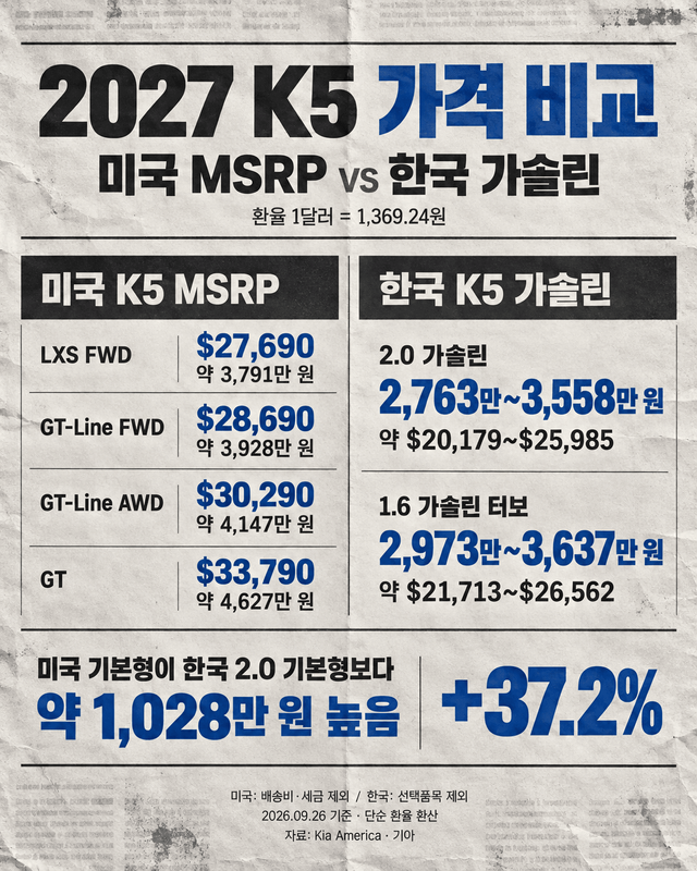 K5 가격 비교 /제작=오토트리뷴