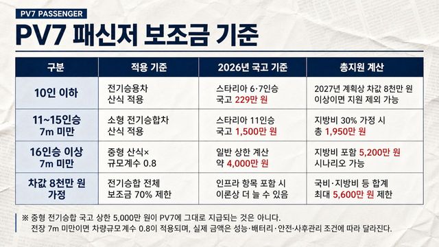 PV7 보조금 기준 /제작=오토트리뷴