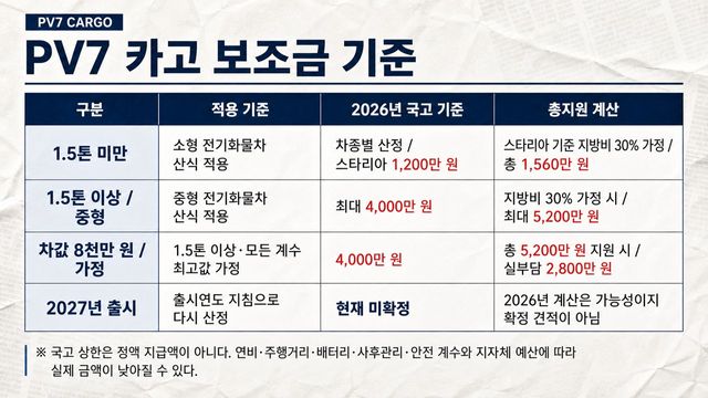 PV7 보조금 기준 /제작=오토트리뷴