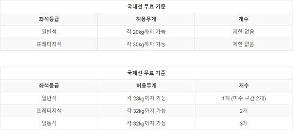 대한항공 수하물 규정 총정리 / ©여행톡톡