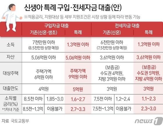 신생아 특례 구입·전세자금 대출 관련 