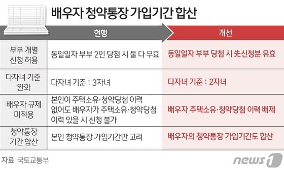 배우자 청약통장 가입 기간 합산