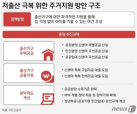 저출산 극복을 위한 주거지원 방안 구조