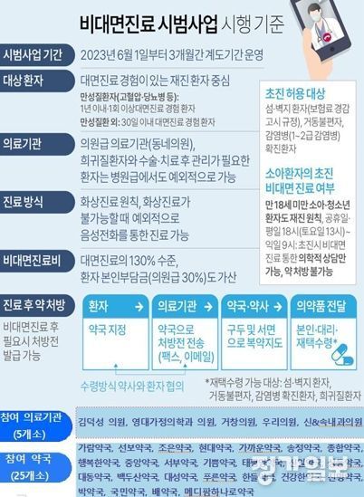 거창군, ‘비대면진료 시범사업’ 시행