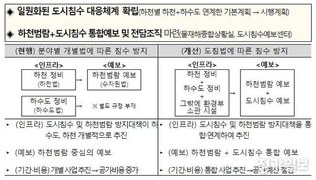 도시하천유역 침수피해방지대책법 주요 내용