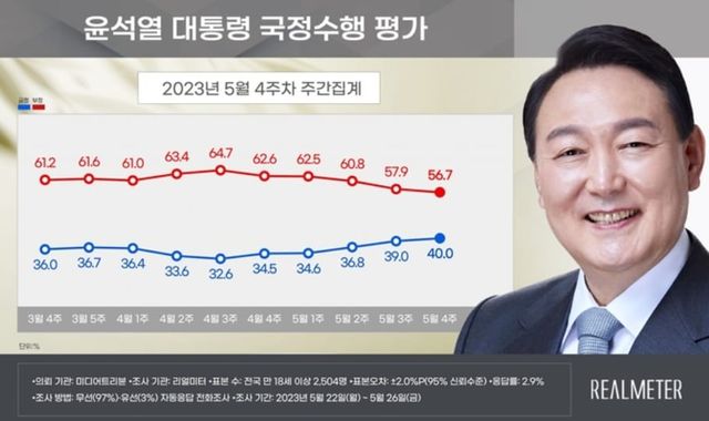 리얼미터에서 공개한 윤석열 대통령 국정수행 평가 5월 4주차 그래프 / 출처 - 리얼미터