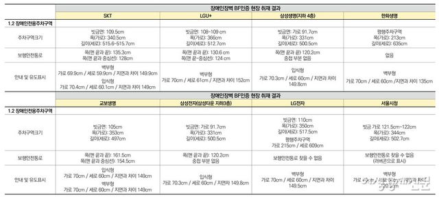 여성경제신문이&nbsp;국내 일부 공공기관, 민간기업을 대상으로 BF인증제도 평가 항목 '매개시설'에 해당하는 장애인 전용 주차구역과 출입구를 중점적으로 살펴봤다.&nbsp;민간기업은 BF인증제도 의무 대상이 아니다. 다만 국내에서 손꼽는 대기업의 접근성을 확인하고자 BF인증제도 평가 항목 중 일부를 객관적 지표로써 참고차 사용했다.&nbsp;/여성경제신문