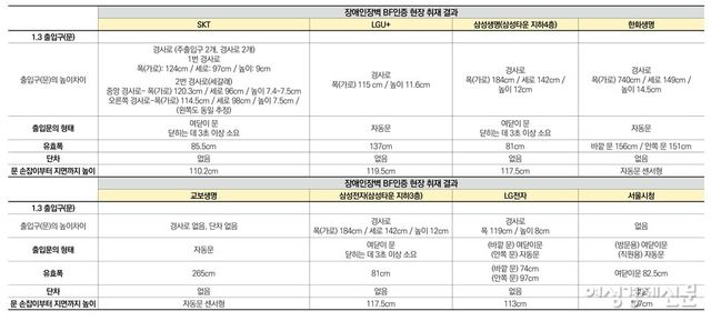 여성경제신문 기획 '장애인장벽' 특별취재팀 취재 결과 공공기관, 민간기업, 쇼핑몰 등 총 8개 건물을 방문했을 때 5개의 건물은 여닫이문이었다. 62.5%가 자동문이 아닌 것이다. /여성경제신문