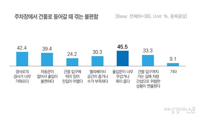 장애인 운전자가 장애인 전용 주차구역에 주차하고 건물로 진입하기까지 느끼는 가장 큰 불편함에 대해서 '출입문이 너무 무겁거나 폭이 좁다'라는 응답이 45.5%로 가장 높은 비율을 차지했다. /여성경제신문