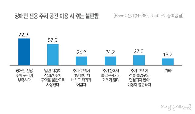 장애인 전용 주차 공간 이용 시 겪는 불편함을 묻자 응답자의 72.7%는 장애인 주차 구역이 부족하다고 답했다. 57.6%는 일반 차량이 불법으로 주차하는 문제를 지적했다. /여성경제신문