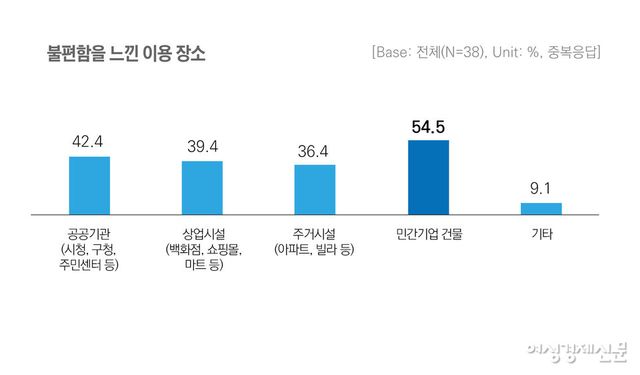 장애인 운전자가 주차 공간, 접근로 등에 대해 불편함 느낀 장소는 민간기업 건물'이 54.5%로 가장 높았다. 뒤이어 공공기관(시청, 구청, 주민센터 등) 42.4%, 상업시설(백화점, 쇼핑몰, 마트 등) 39.4%, ‘주거시설(아파트, 빌라 등)’ 36.4% 순으로 나타났다. /여성경제신문