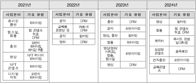 ’21~’24년 한류콘텐츠 저작권 보호기술 지원사업 지원현황 /한국저작권보호원