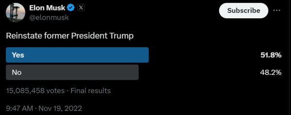 일론머스크의 트럼프계정. 1500만 명은 일론 머스크가 게시한 투표에 참여했다. /@ElonMusk